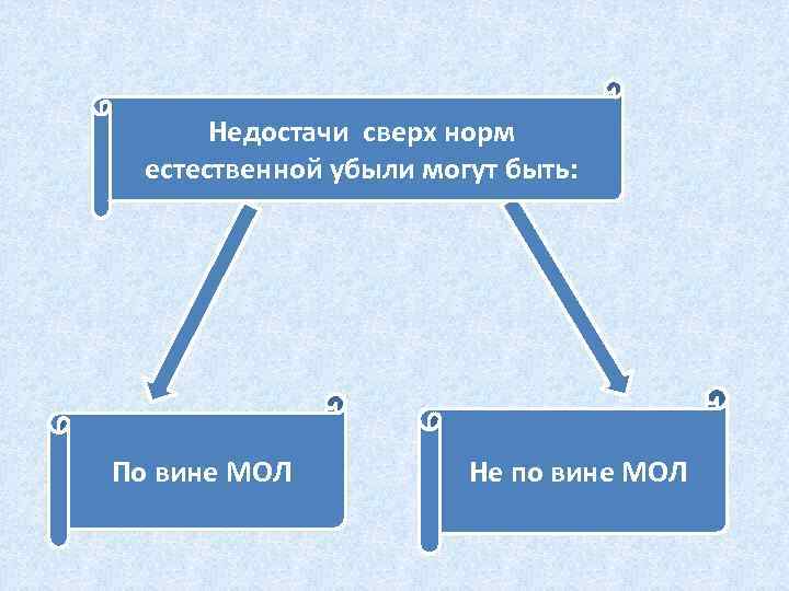 Недостачи сверх норм естественной убыли могут быть: По вине МОЛ Не по вине МОЛ