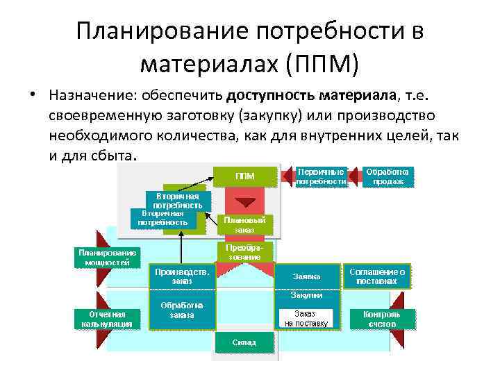 Планирование потребности в материалах (ППМ) • Назначение: обеспечить доступность материала, т. е. своевременную заготовку