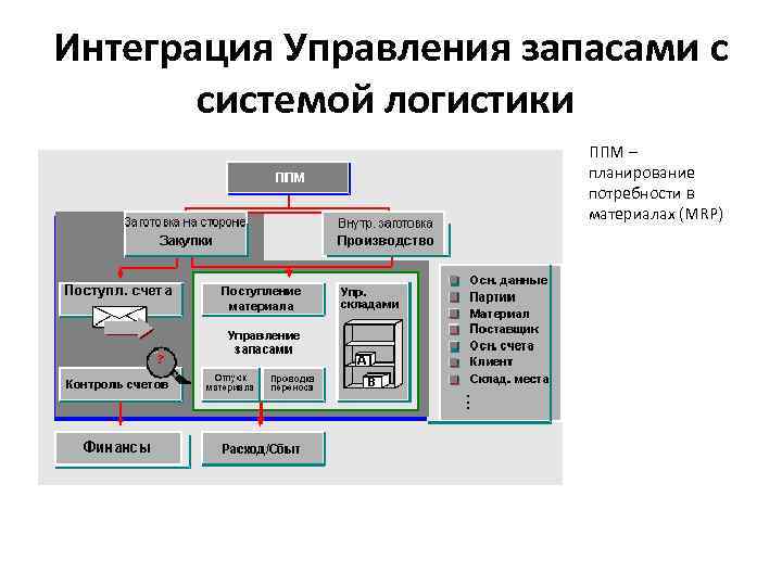 Интегрированное управление. Схема управления запасами в логистике. Управление запасами в логистической системе. Система управления запасами в логистической системе. Методы управления запасами в логистической системе.