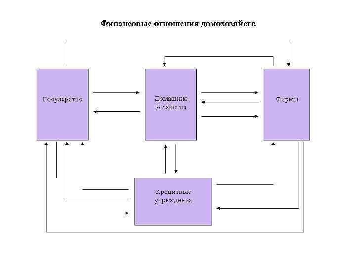 Финансовые отношения домохозяйств 