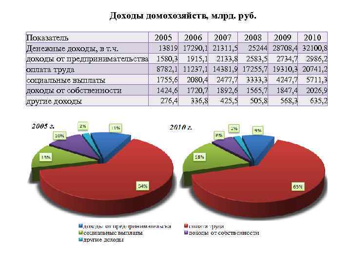 Номера домохозяйств. Структура денежных доходов домашних хозяйств. Социальные доходы домохозяйства. Статистика домохозяйств. Доходы домохозяйств в США.