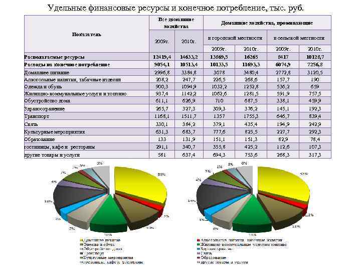 Удельные финансовые ресурсы и конечное потребление, тыс. руб. Все домашние хозяйства Показатель 2009 г.