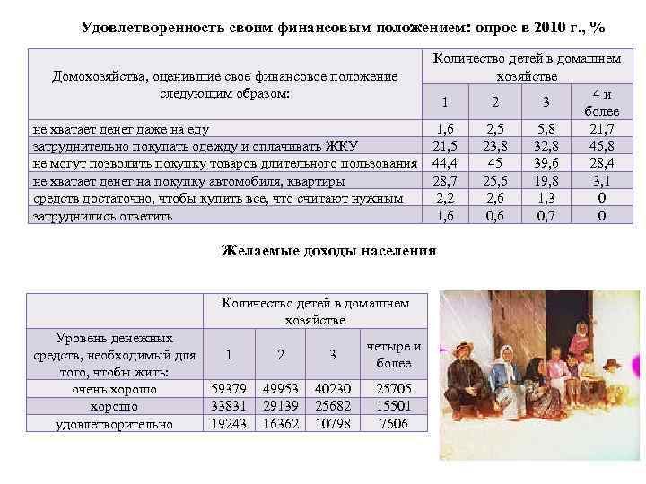 Удовлетворенность своим финансовым положением: опрос в 2010 г. , % Домохозяйства, оценившие свое финансовое