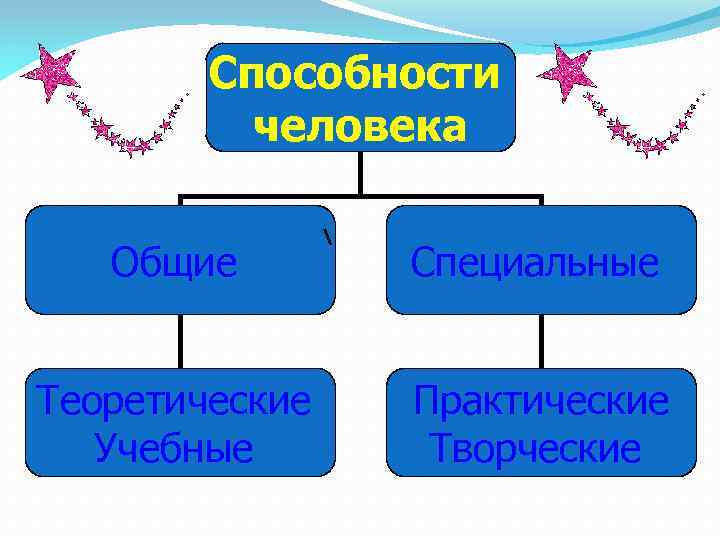 Способности человека Общие Специальные Теоретические Учебные Практические Творческие 