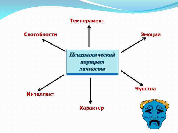 Темперамент Способности Эмоции Психологический портрет личности Чувства Интеллект Характер 