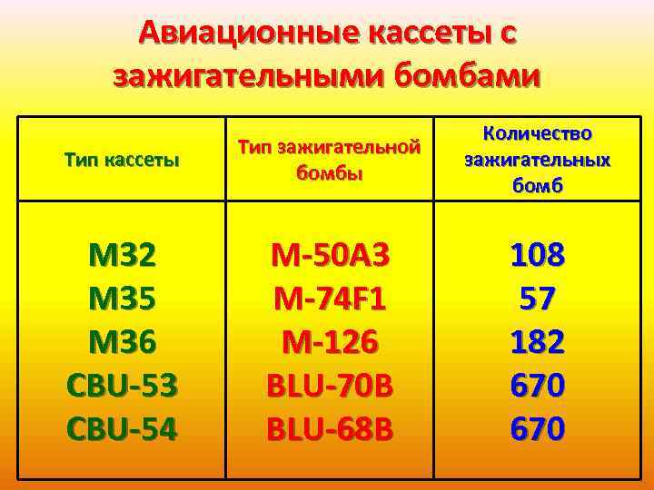 Авиационные кассеты с зажигательными бомбами Тип кассеты Тип зажигательной бомбы Количество зажигательных бомб М