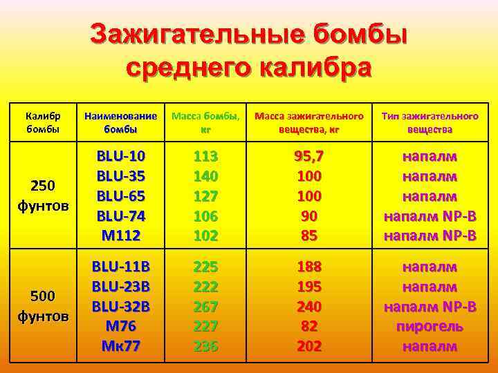 Зажигательные бомбы среднего калибра Калибр бомбы Наименование бомбы Масса бомбы, кг Масса зажигательного вещества,