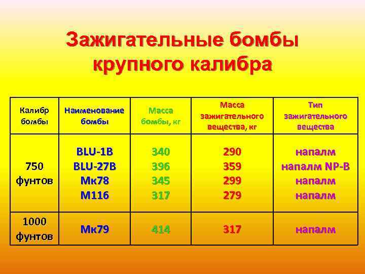 Зажигательные бомбы крупного калибра Калибр бомбы Наименование бомбы Масса бомбы, кг Масса зажигательного вещества,