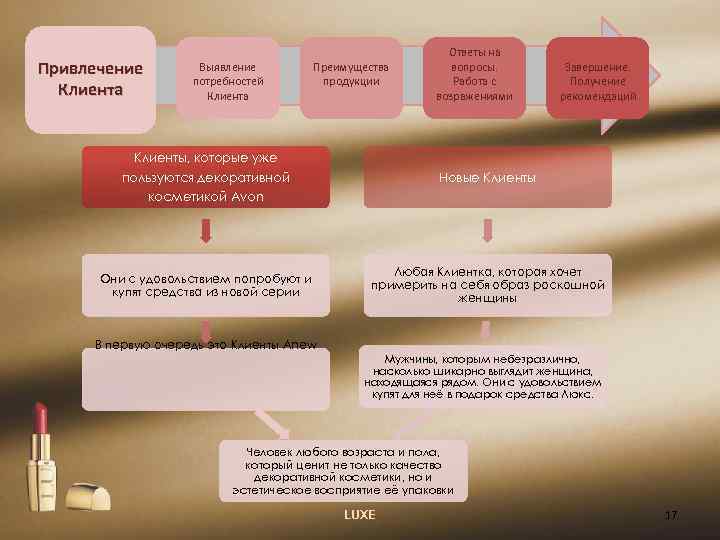Привлечение Клиента Выявление потребностей Клиента Преимущества продукции Ответы на вопросы. Работа с возражениями Завершение.
