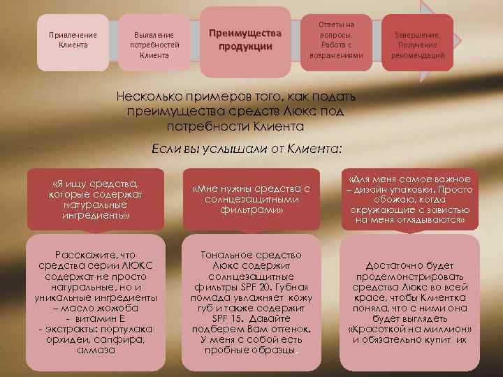 Привлечение Клиента Выявление потребностей Клиента Преимущества продукции Ответы на вопросы. Работа с возражениями Завершение.