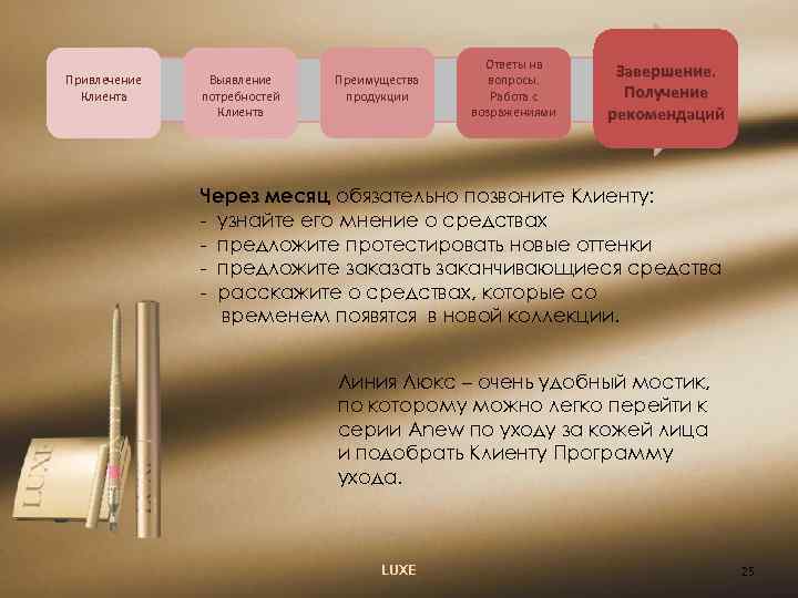 Привлечение Клиента Выявление потребностей Клиента Преимущества продукции Ответы на вопросы. Работа с возражениями Завершение.