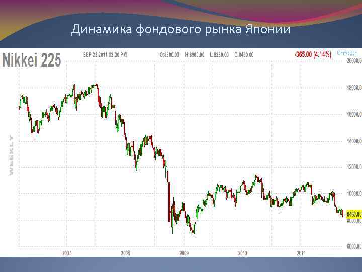 Динамика фондового рынка Японии 