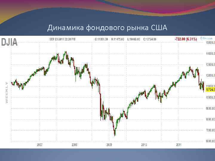 Динамика фондового рынка США 