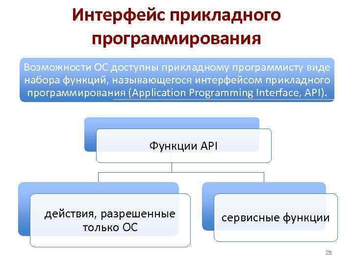Интерфейс прикладного программирования Возможности ОС доступны прикладному программисту виде набора функций, называющегося интерфейсом прикладного