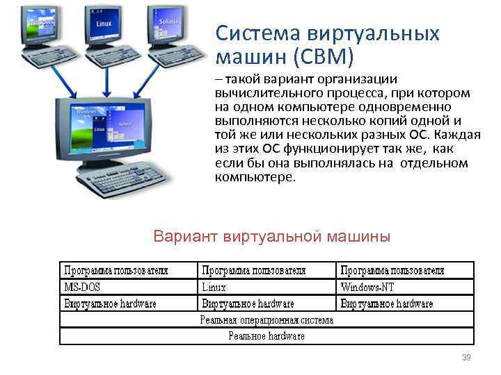  • Система виртуальных машин (СВМ) • – такой вариант организации вычислительного процесса, при
