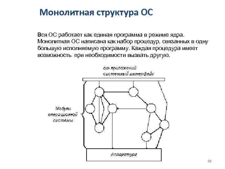 Монолитная структура ОС Вся ОС работает как единая программа в режиме ядра. Монолитная ОС