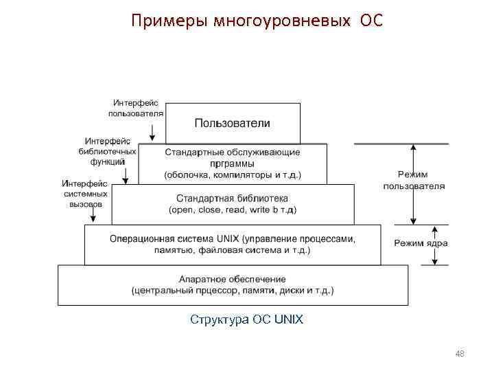Примеры многоуровневых ОС Структура ОС UNIX 48 