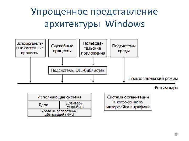 Упрощенное представление архитектуры Windows 49 