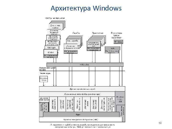 Архитектура Windows 50 