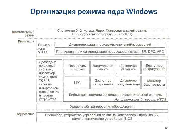 Организация режима ядра Windows 54 