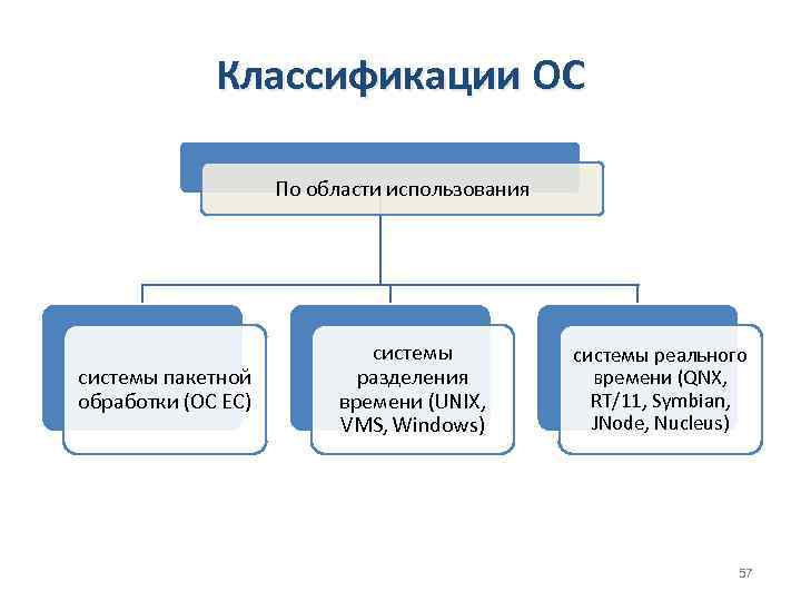 Классификации ОС По области использования системы пакетной обработки (OC EC) системы разделения времени (UNIX,