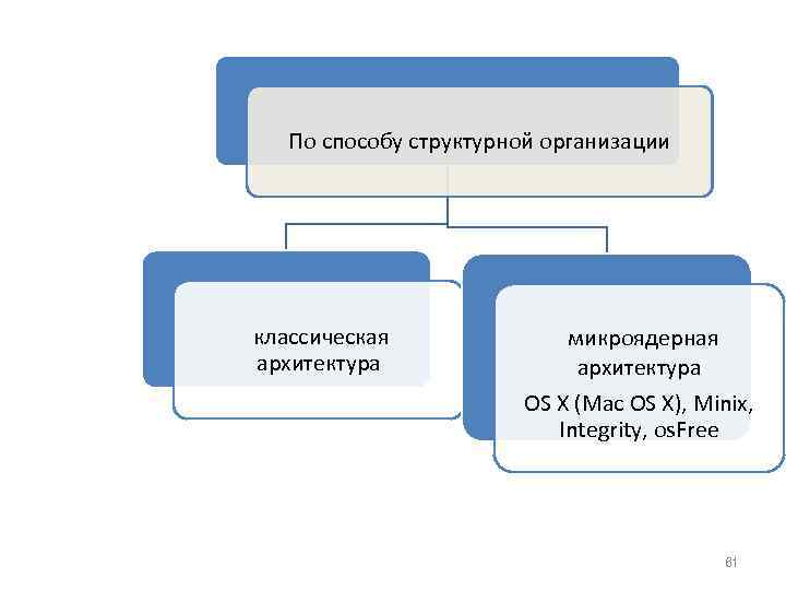 По способу структурной организации классическая архитектура микроядерная архитектура OS X (Mac OS X), Minix,