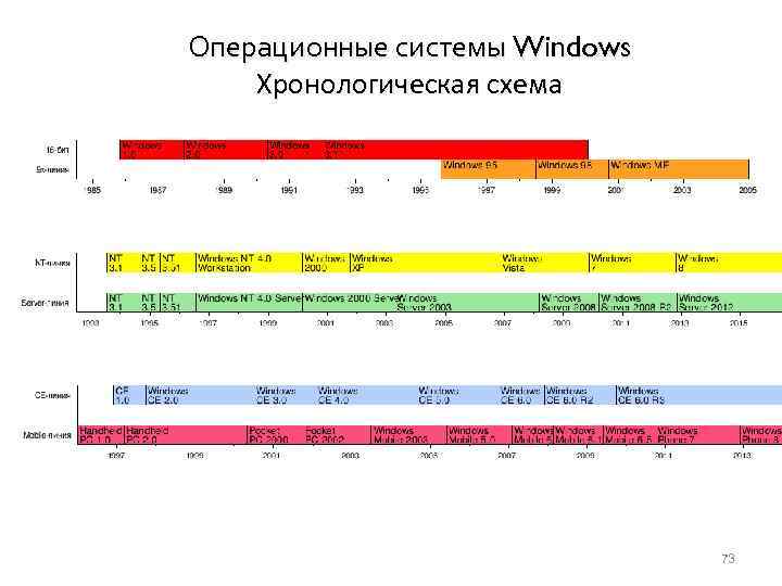 Операционные системы Windows Хронологическая схема 73 