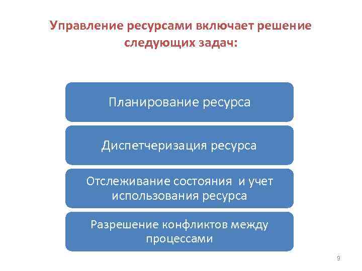 Управление ресурсами включает решение следующих задач: Планирование ресурса Диспетчеризация ресурса Отслеживание состояния и учет