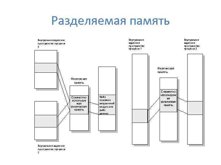 Разделяемая память Виртуальное адресное пространство процесса 1 Виртуальное адресное пространство процесса 2 Физическая память