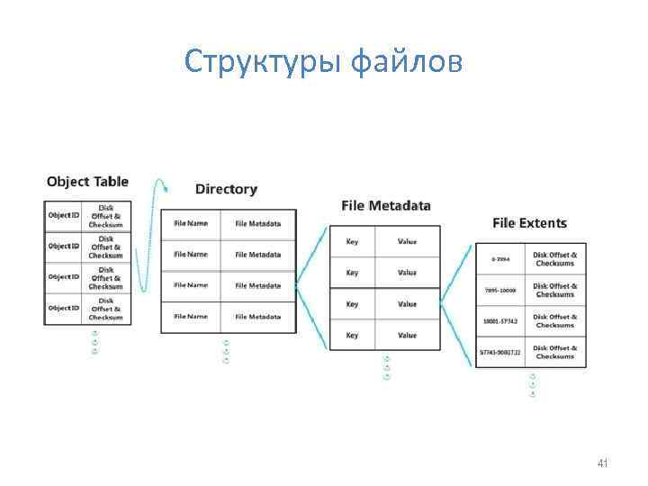 Структуры файлов 41 