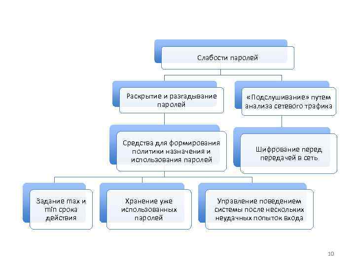 Слабости паролей Раскрытие и разгадывание паролей Средства для формирования политики назначения и использования паролей