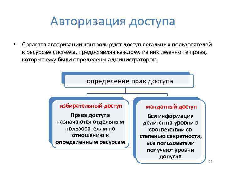 Авторизация доступа • Средства авторизации контролируют доступ легальных пользователей к ресурсам системы, предоставляя каждому