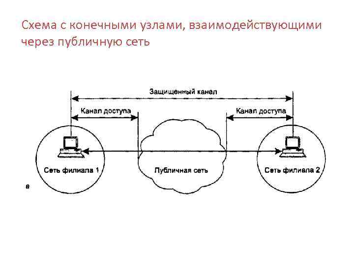 Схема с конечными узлами, взаимодействующими через публичную сеть 