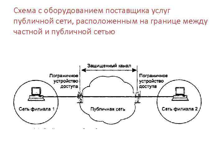 Схема с оборудованием поставщика услуг публичной сети, расположенным на границе между частной и публичной