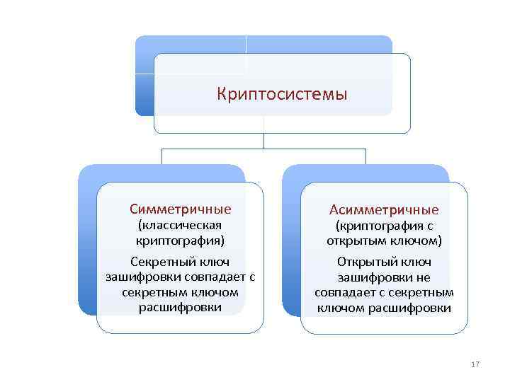 Криптосистемы Симметричные (классическая криптография) Секретный ключ зашифровки совпадает с секретным ключом расшифровки Асимметричные (криптография