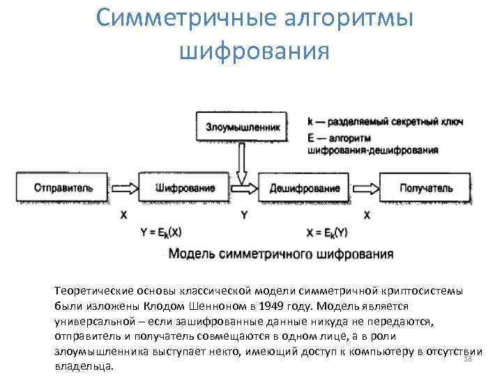 Симметричные алгоритмы шифрования Теоретические основы классической модели симметричной криптосистемы были изложены Клодом Шенноном в