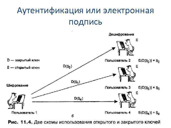 Аутентификация или электронная подпись 25 