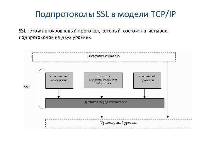 Подпротоколы SSL в модели TCP/IP SSL - это многоуровневый протокол, который состоит из четырех