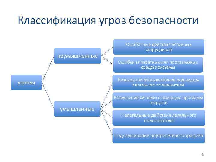 Классификация угроз безопасности неумышленные Ошибочные действия лояльных сотрудников Ошибки аппаратных или программных средств системы