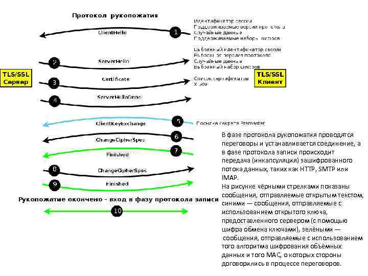 В фазе протокола рукопожатия проводятся переговоры и устанавливается соединение, а в фазе протокола записи