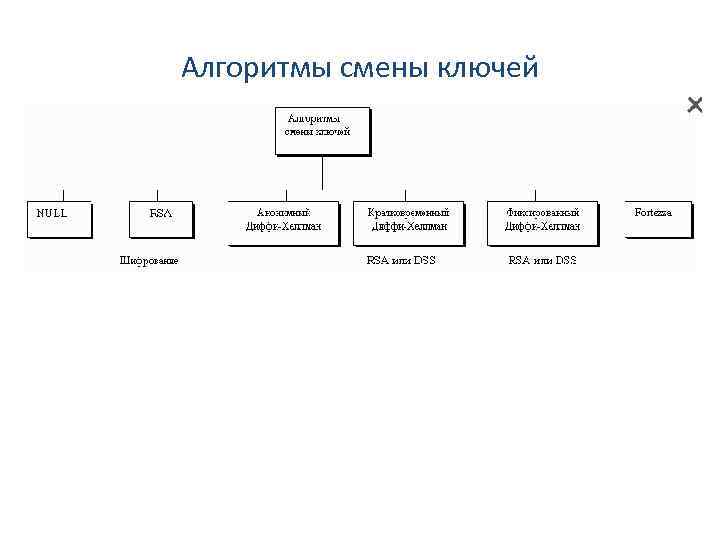 Алгоритмы смены ключей 