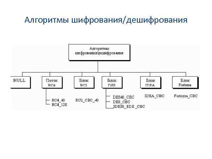 Алгоритмы шифрования/дешифрования 