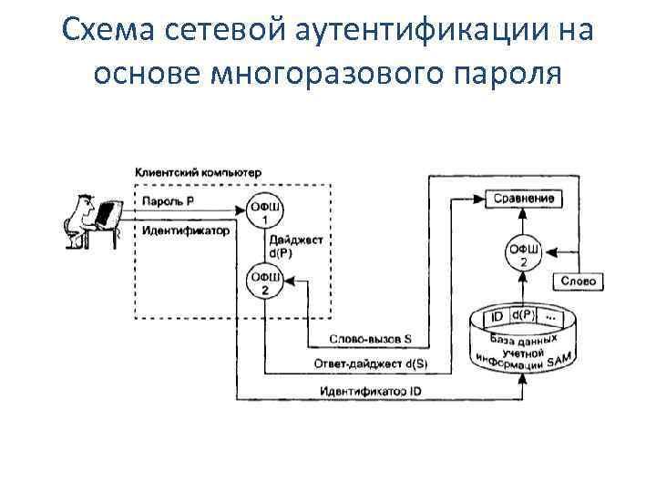 Схема сетевой аутентификации на основе многоразового пароля 