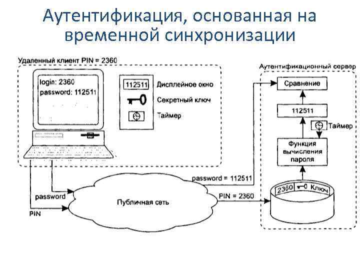 Аутентификация, основанная на временной синхронизации 