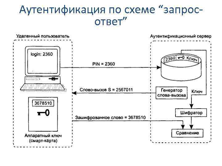 Аутентификация по схеме “запрос- ответ” 