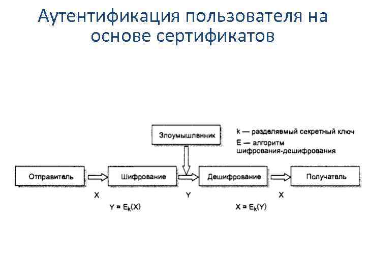 Аутентификация пользователя на основе сертификатов 