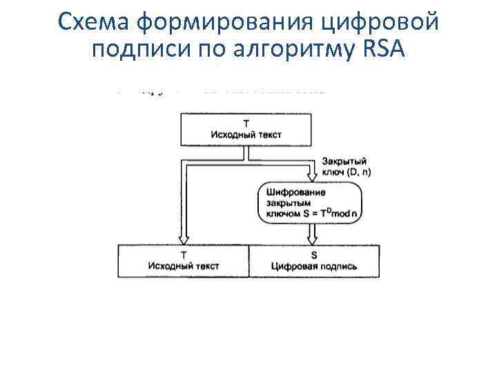 Схема формирования цифровой подписи по алгоритму RSA 