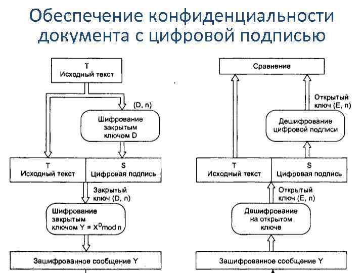 Обеспечение конфиденциальности документа с цифровой подписью 