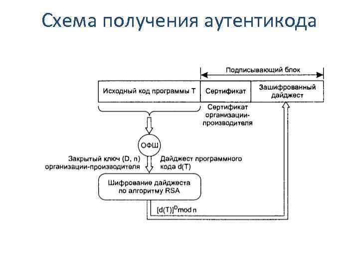 Схема получения аутентикода 