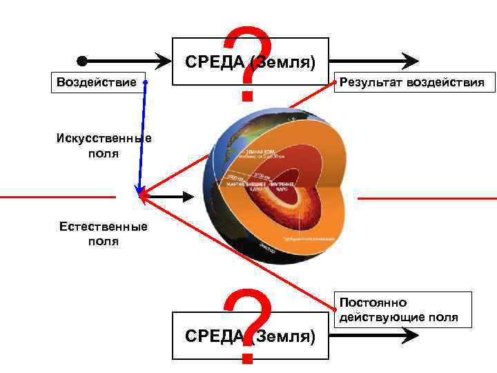 ? СРЕДА (Земля) Воздействие Результат воздействия Искусственные поля Естественные поля ? СРЕДА (Земля) Постоянно